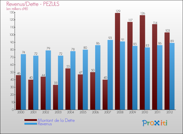 Evolution comparée de la dette et des revenus pour la commune de PEZULS de 2000 à 2012 Comparaison de la dette et des revenus pour PEZULS de 2000 à 2012