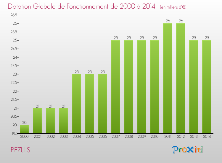 Evolution du montant de la Dotation Globale de Fonctionnement pour la commune de PEZULS de 2000 à 2014 Evolution du montant de la Dotation Globale de Fonctionnement pour PEZULS de 2000 à 2014
