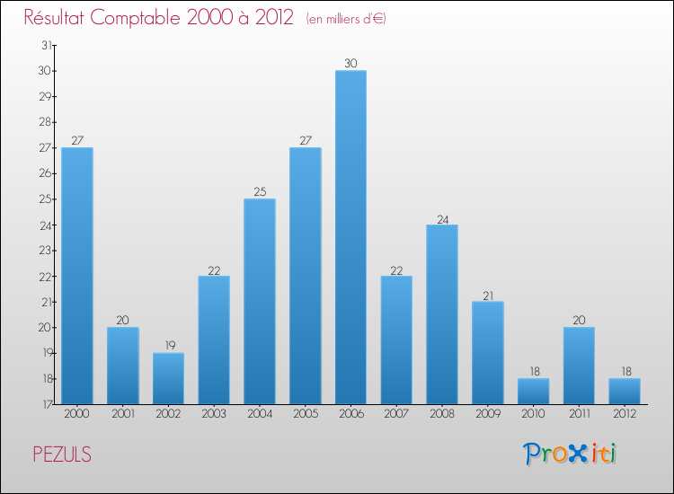 Evolution du résultat comptable pour la commune de PEZULS de 2000 à 2012 Evolution du résultat comptable pour PEZULS de 2000 à 2012