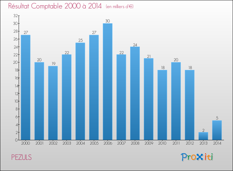 Evolution du résultat comptable pour la commune de PEZULS de 2000 à 2014 Evolution du résultat comptable pour PEZULS de 2000 à 2014