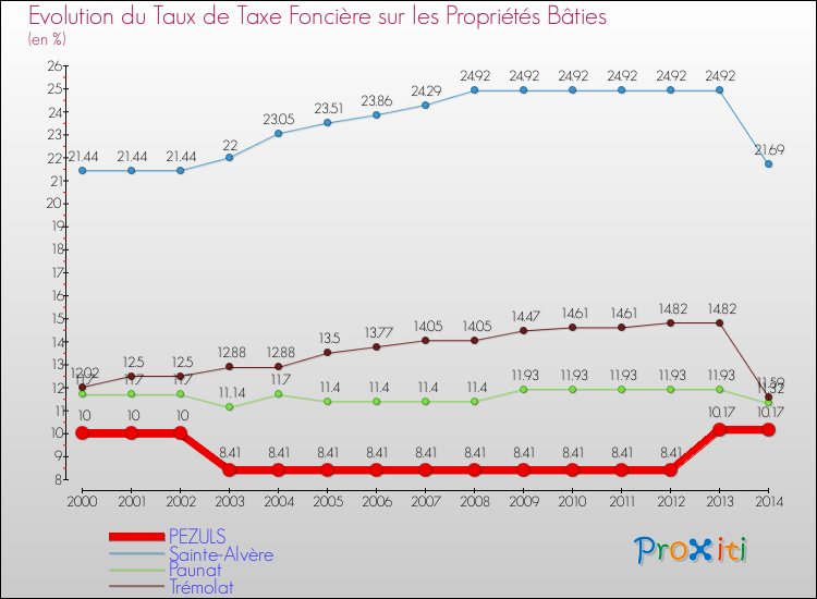 Evolution du taux de la taxe foncière sur le bati pour PEZULS et les communes proches de 2000 à 2014 Comparaison des taux de taxe foncière sur le bati pour PEZULS et les communes voisines de 2000 à 2014