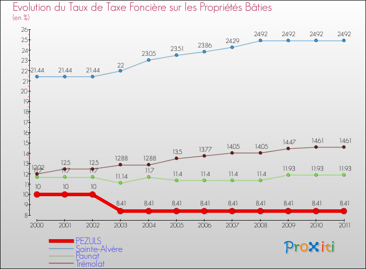 Evolution du taux de la taxe foncière sur le bati pour PEZULS et les communes proches Comparaison des taux de taxe foncière sur le bati pour PEZULS et les communes voisines