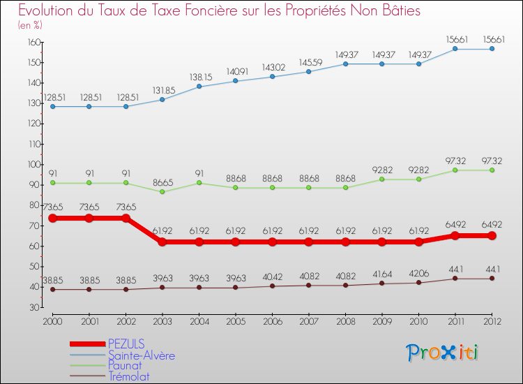 Evolution du taux de la taxe foncière sur les immeubles et terrains non batis pour PEZULS et les communes proches de 2000 à 2012 Comparaison des taux de la taxe foncière sur les immeubles et terrains non batis pour PEZULS et les communes voisines de 2000 à 2012