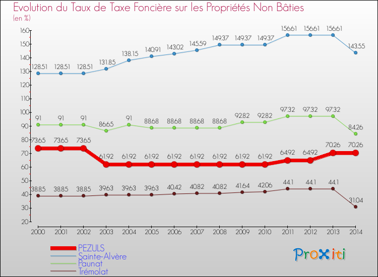 Evolution du taux de la taxe foncière sur les immeubles et terrains non batis pour PEZULS et les communes proches de 2000 à 2014 Comparaison des taux de la taxe foncière sur les immeubles et terrains non batis pour PEZULS et les communes voisines de 2000 à 2014