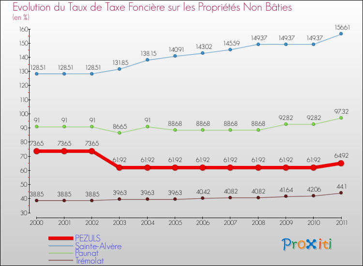 Evolution du taux de la taxe foncière sur les immeubles et terrains non batis pour PEZULS et les communes proches Comparaison des taux de la taxe foncière sur les immeubles et terrains non batis pour PEZULS et les communes voisines