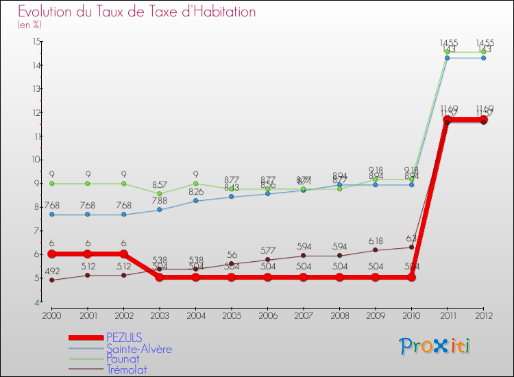 Evolution du taux de la taxe d'habitation pour PEZULS et les communes proches Comparaison des taux de la taxe d'habitation pour PEZULS et les communes voisines