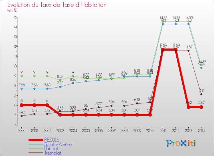 Evolution du taux de la taxe d'habitation pour PEZULS et les communes proches de 2000 à 2014 Comparaison des taux de la taxe d'habitation pour PEZULS et les communes voisines de 2000 à 2014