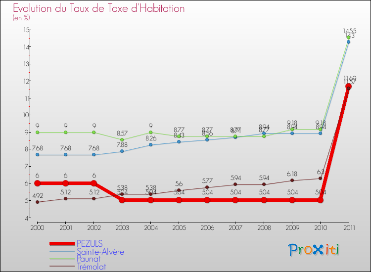 Evolution du taux de la taxe d'habitation pour PEZULS et les communes proches Comparaison des taux de la taxe d'habitation pour PEZULS et les communes voisines
