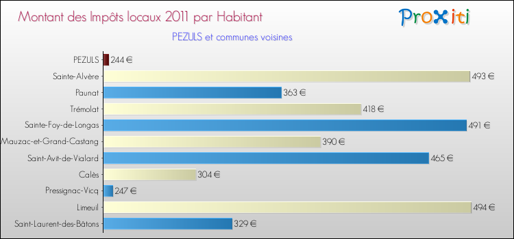 Montant des impôts locaux par Habitant pour PEZULS et les communes proches Comparaison des impôts locaux par habitant pour PEZULS et les communes voisines