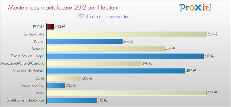 Montant des impôts locaux par Habitant pour PEZULS et les communes proches Comparaison des impôts locaux par habitant pour PEZULS et les communes voisines