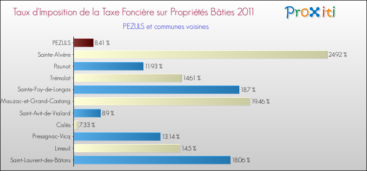 Taux d'imposition de la taxe foncière sur le bati 2011 pour PEZULS et les communes proches Comparaison des taux d'imposition de la taxe foncière sur le bati 2011 pour PEZULS et les communes voisines