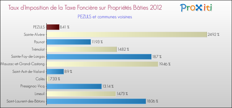 Taux d'imposition de la taxe foncière sur le bati 2012 pour PEZULS et les communes proches Comparaison des taux d'imposition de la taxe foncière sur le bati 2012 pour PEZULS et les communes voisines