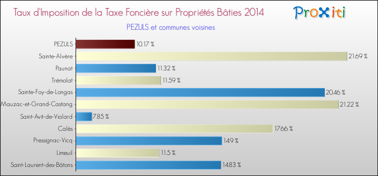 Taux d'imposition de la taxe foncière sur le bati 2014 pour PEZULS et les communes proches Comparaison des taux d'imposition de la taxe foncière sur le bati 2014 pour PEZULS et les communes voisines