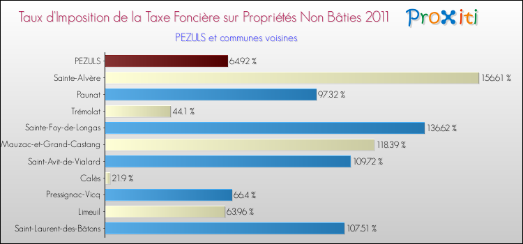 Taux d'imposition de la taxe foncière sur les immeubles et terrains non batis 2011 pour PEZULS et les communes proches Comparaison des taux d'imposition de la taxe foncière sur les immeubles et terrains non batis 2011 pour PEZULS et les communes voisines