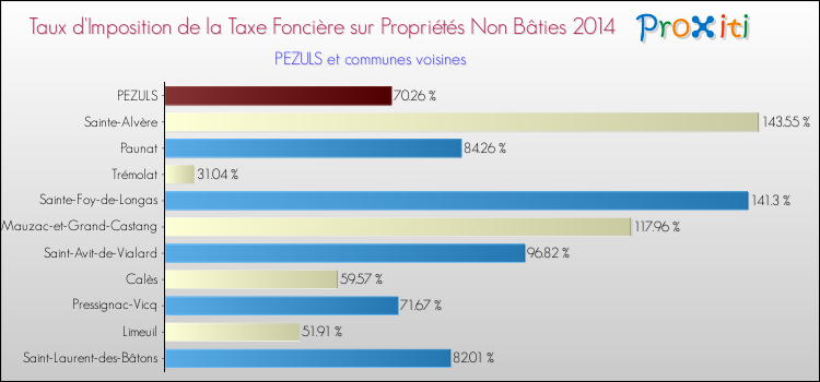 Taux d'imposition de la taxe foncière sur les immeubles et terrains non batis 2014 pour PEZULS et les communes proches Comparaison des taux d'imposition de la taxe foncière sur les immeubles et terrains non batis 2014 pour PEZULS et les communes voisines