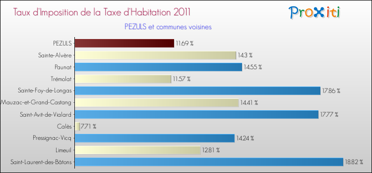 Taux d'imposition de la taxe d'habitation 2011 pour PEZULS et les communes proches Comparaison des taux d'imposition de la taxe d'habitation 2011 pour PEZULS et les communes voisines