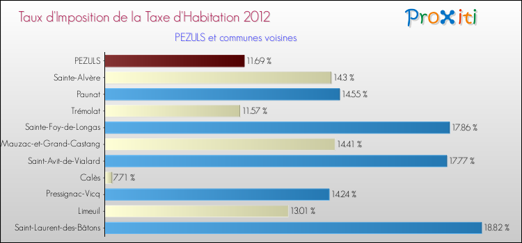 Taux d'imposition de la taxe d'habitation 2012 pour PEZULS et les communes proches Comparaison des taux d'imposition de la taxe d'habitation 2012 pour PEZULS et les communes voisines