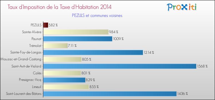 Taux d'imposition de la taxe d'habitation 2014 pour PEZULS et les communes proches Comparaison des taux d'imposition de la taxe d'habitation 2014 pour PEZULS et les communes voisines