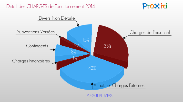Décomposition des Charges de Fonctionnement 2014 de la commune de PIéGUT-PLUVIERS Charges de Fonctionnement 2014 pour la commune de PIéGUT-PLUVIERS