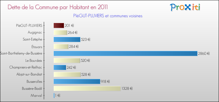 Dette par habitant de la commune en 2011 pour PIéGUT-PLUVIERS et les communes proches Comparaison de la dette par habitant de la commune en 2011 pour PIéGUT-PLUVIERS et les communes voisines