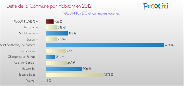 Dette par habitant de la commune en 2012 pour PIéGUT-PLUVIERS et les communes proches Comparaison de la dette par habitant de la commune en 2012 pour PIéGUT-PLUVIERS et les communes voisines