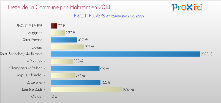 Dette par habitant de la commune en 2014 pour PIéGUT-PLUVIERS et les communes proches Comparaison de la dette par habitant de la commune en 2014 pour PIéGUT-PLUVIERS et les communes voisines