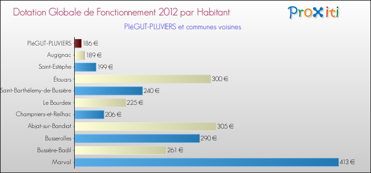 Montant des dotations globales de fonctionnement DGF par Habitant pour PIéGUT-PLUVIERS et les communes proches Comparaison des des dotations globales de fonctionnement DGF par habitant pour PIéGUT-PLUVIERS et les communes voisines