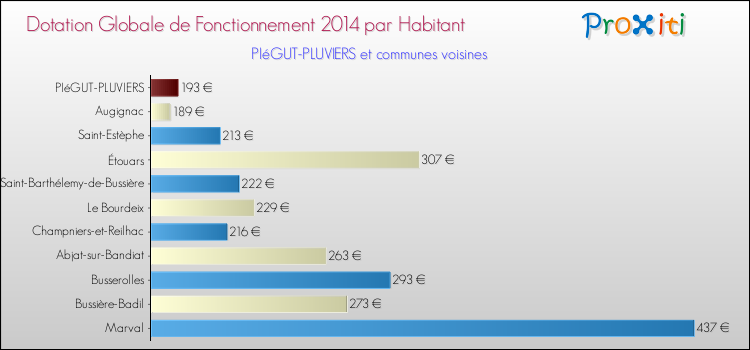 Montant des dotations globales de fonctionnement DGF par Habitant pour PIéGUT-PLUVIERS et les communes proches en 2014. Comparaison des des dotations globales de fonctionnement DGF par habitant pour PIéGUT-PLUVIERS et les communes voisines en 2014.