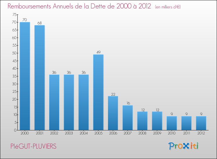 Evolution de l'annuité de la dette pour la commune de PIéGUT-PLUVIERS de 2000 à 2012 Annuités de la dette pour PIéGUT-PLUVIERS de 2000 à 2012