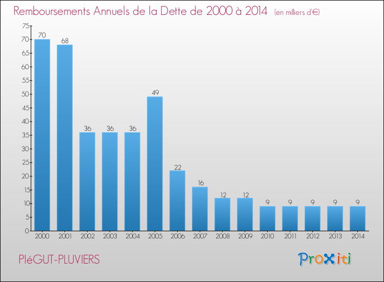 Evolution de l'annuité de la dette pour la commune de PIéGUT-PLUVIERS de 2000 à 2014 Annuités de la dette pour PIéGUT-PLUVIERS de 2000 à 2014