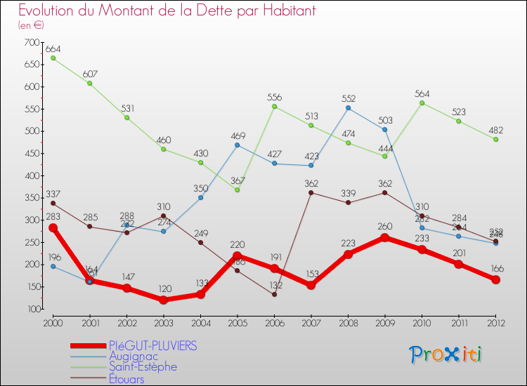 Evolution de la dette par habitant pour la commune de PIéGUT-PLUVIERS et les communes proches de 2000 à 2012 Comparaison de la dette par habitant pour PIéGUT-PLUVIERS et les communes voisines de 2000 à 2012