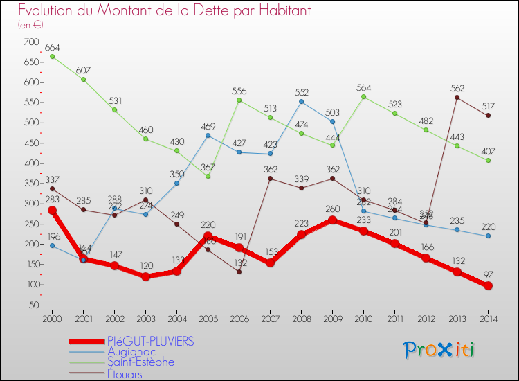 Evolution de la dette par habitant pour la commune de PIéGUT-PLUVIERS et les communes proches de 2000 à 2014 Comparaison de la dette par habitant pour PIéGUT-PLUVIERS et les communes voisines de 2000 à 2014