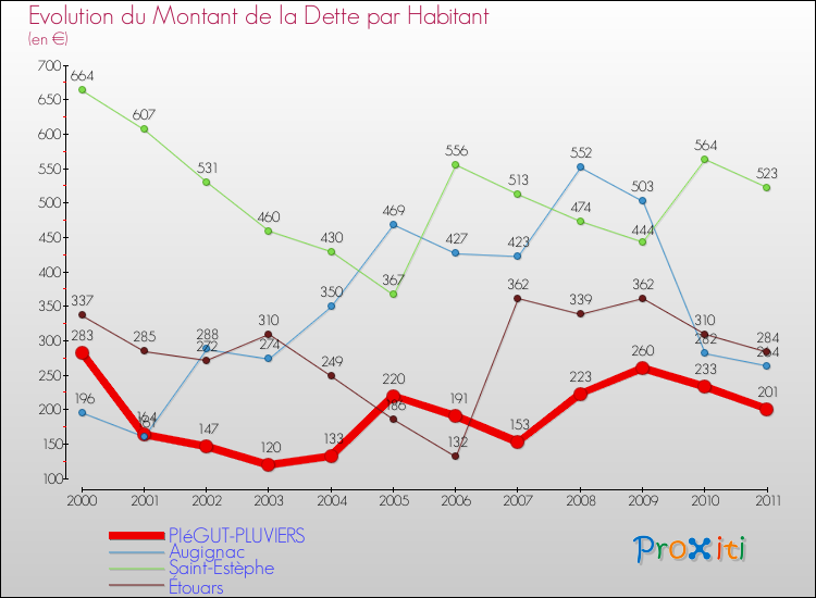 Evolution de la dette par habitant pour la commune de PIéGUT-PLUVIERS et les communes proches Comparaison de la dette par habitant pour PIéGUT-PLUVIERS et les communes voisines