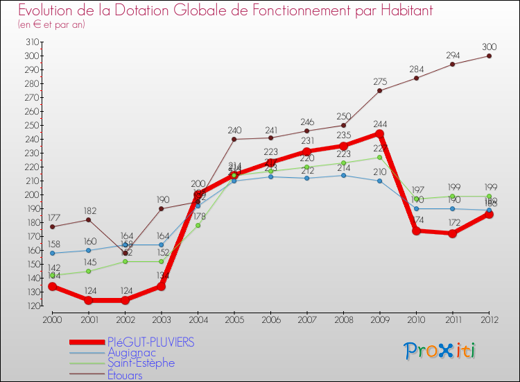 Evolution et montant de la dotation globale de fonctionnement par Habitant pour PIéGUT-PLUVIERS et les communes proches Comparaison des dotations globales de fonctionnement par habitant pour PIéGUT-PLUVIERS et les communes voisines