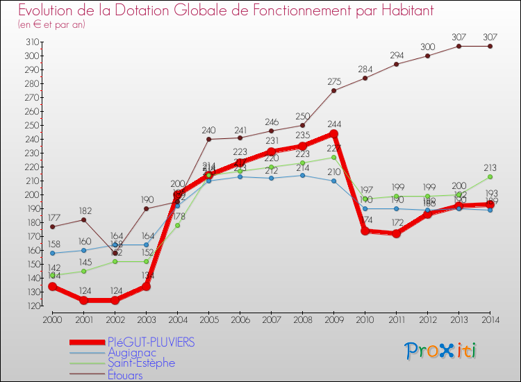 Evolution et montant de la dotation globale de fonctionnement par Habitant pour PIéGUT-PLUVIERS et les communes proches de 2000 à 2014. Comparaison des dotations globales de fonctionnement par habitant pour PIéGUT-PLUVIERS et les communes voisines de 2000 à 2014.