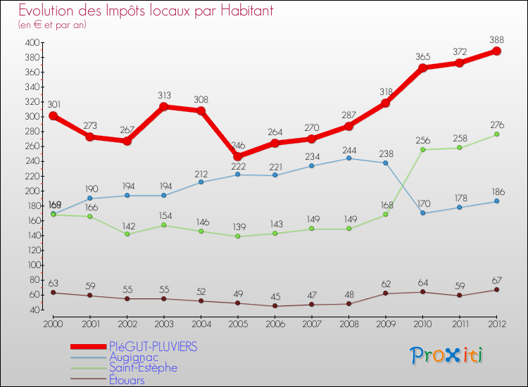 Evolution et montant des impôts locaux par Habitant pour PIéGUT-PLUVIERS et les communes proches Comparaison des impôts locaux par habitant pour PIéGUT-PLUVIERS et les communes voisines