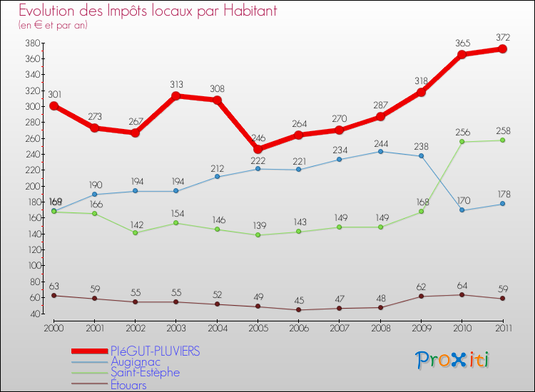 Evolution et montant des impôts locaux par Habitant pour PIéGUT-PLUVIERS et les communes proches Comparaison des impôts locaux par habitant pour PIéGUT-PLUVIERS et les communes voisines