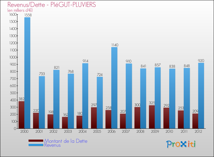 Evolution comparée de la dette et des revenus pour la commune de PIéGUT-PLUVIERS de 2000 à 2012 Comparaison de la dette et des revenus pour PIéGUT-PLUVIERS de 2000 à 2012