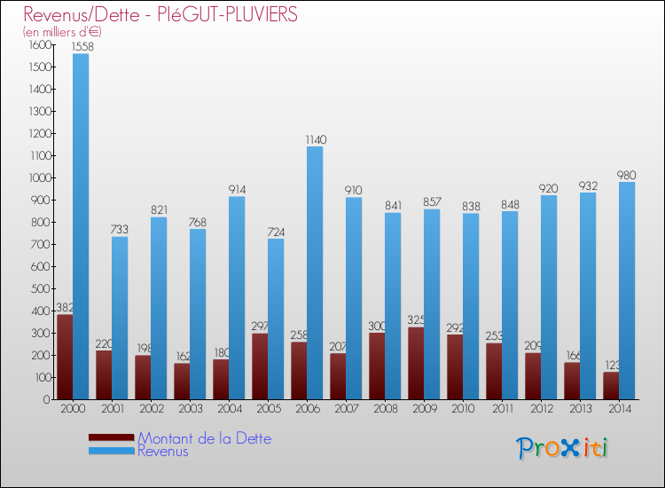 Evolution comparée de la dette et des revenus pour la commune de PIéGUT-PLUVIERS de 2000 à 2014 Comparaison de la dette et des revenus pour PIéGUT-PLUVIERS de 2000 à 2014