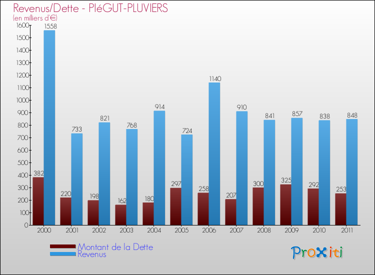 Evolution comparée de la dette et des revenus pour la commune de PIéGUT-PLUVIERS de 2000 à 2011 Comparaison de la dette et des revenus pour PIéGUT-PLUVIERS de 2000 à 2011