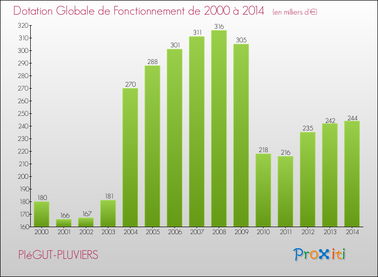 Evolution du montant de la Dotation Globale de Fonctionnement pour la commune de PIéGUT-PLUVIERS de 2000 à 2014 Evolution du montant de la Dotation Globale de Fonctionnement pour PIéGUT-PLUVIERS de 2000 à 2014