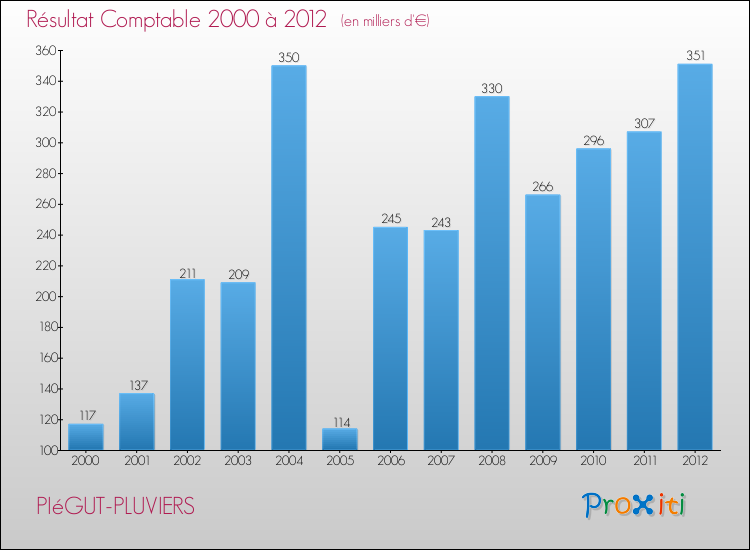 Evolution du résultat comptable pour la commune de PIéGUT-PLUVIERS de 2000 à 2012 Evolution du résultat comptable pour PIéGUT-PLUVIERS de 2000 à 2012