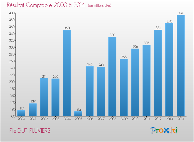 Evolution du résultat comptable pour la commune de PIéGUT-PLUVIERS de 2000 à 2014 Evolution du résultat comptable pour PIéGUT-PLUVIERS de 2000 à 2014