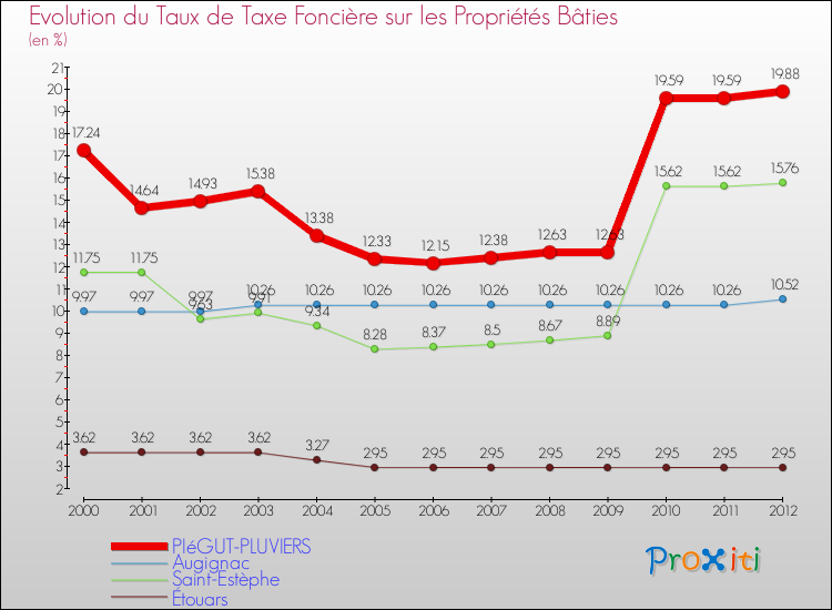Evolution du taux de la taxe foncière sur le bati pour PIéGUT-PLUVIERS et les communes proches de 2000 à 2012 Comparaison des taux de taxe foncière sur le bati pour PIéGUT-PLUVIERS et les communes voisines de 2000 à 2012