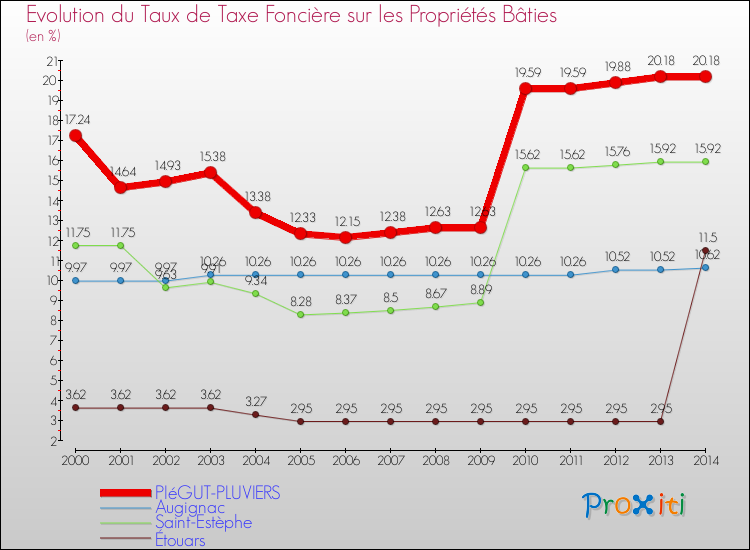 Evolution du taux de la taxe foncière sur le bati pour PIéGUT-PLUVIERS et les communes proches de 2000 à 2014 Comparaison des taux de taxe foncière sur le bati pour PIéGUT-PLUVIERS et les communes voisines de 2000 à 2014