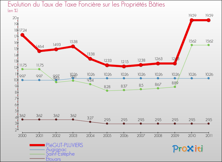 Evolution du taux de la taxe foncière sur le bati pour PIéGUT-PLUVIERS et les communes proches Comparaison des taux de taxe foncière sur le bati pour PIéGUT-PLUVIERS et les communes voisines