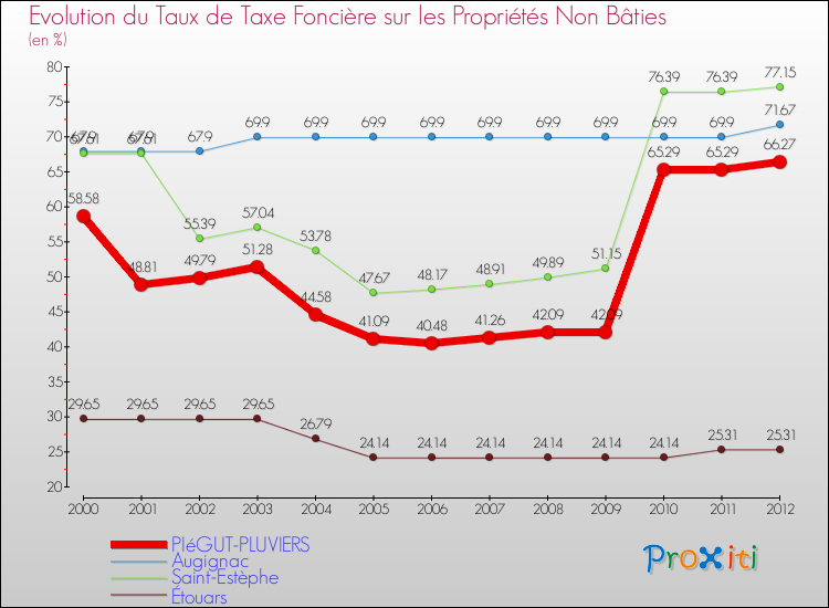 Evolution du taux de la taxe foncière sur les immeubles et terrains non batis pour PIéGUT-PLUVIERS et les communes proches de 2000 à 2012 Comparaison des taux de la taxe foncière sur les immeubles et terrains non batis pour PIéGUT-PLUVIERS et les communes voisines de 2000 à 2012