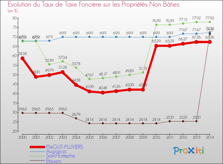 Evolution du taux de la taxe foncière sur les immeubles et terrains non batis pour PIéGUT-PLUVIERS et les communes proches de 2000 à 2014 Comparaison des taux de la taxe foncière sur les immeubles et terrains non batis pour PIéGUT-PLUVIERS et les communes voisines de 2000 à 2014
