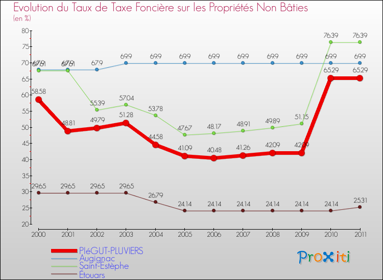 Evolution du taux de la taxe foncière sur les immeubles et terrains non batis pour PIéGUT-PLUVIERS et les communes proches Comparaison des taux de la taxe foncière sur les immeubles et terrains non batis pour PIéGUT-PLUVIERS et les communes voisines