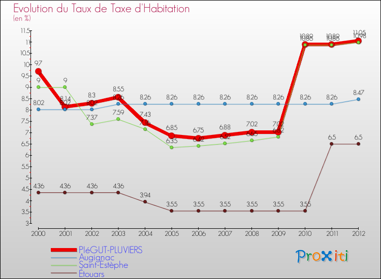 Evolution du taux de la taxe d'habitation pour PIéGUT-PLUVIERS et les communes proches Comparaison des taux de la taxe d'habitation pour PIéGUT-PLUVIERS et les communes voisines